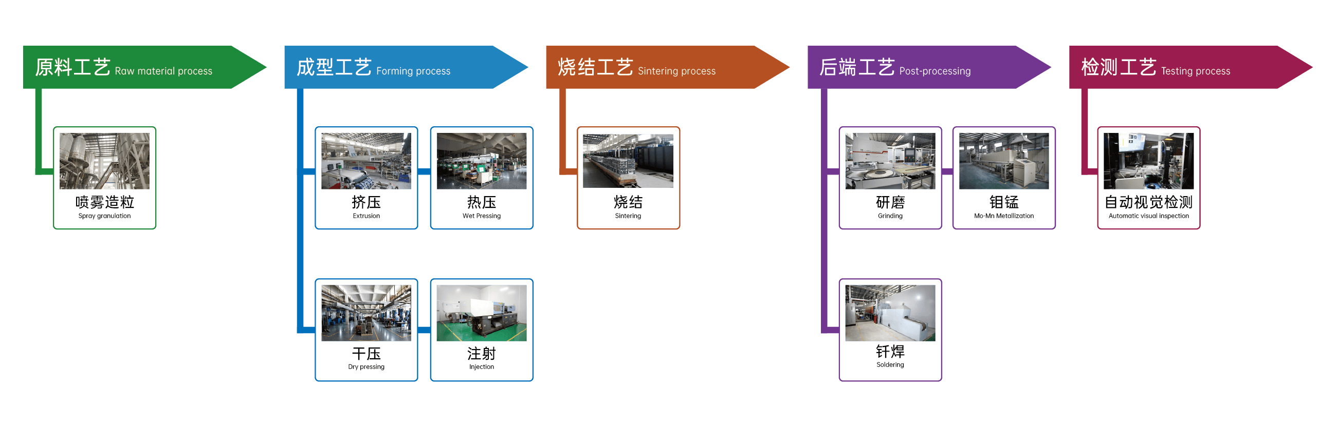 工艺技术2