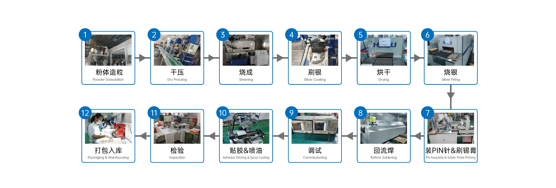 陶瓷天线工艺流程